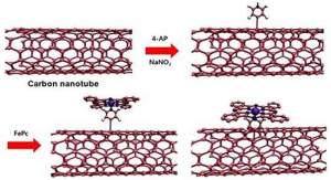 O novo catalisador é um composto formado por uma ftalocianina de ferro ancorada em nanotubos de carbono de parede única. [Imagem: UNIST]